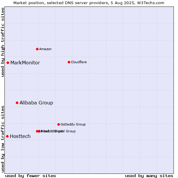 Market position of Alibaba Group vs. MarkMonitor vs. Hosttech