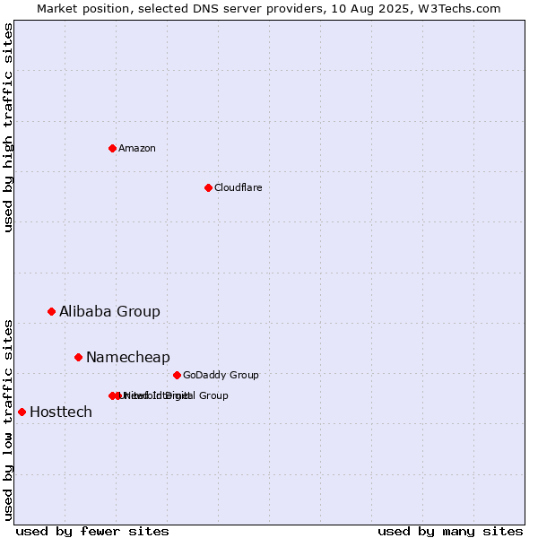 Market position of Namecheap vs. Alibaba Group vs. Hosttech