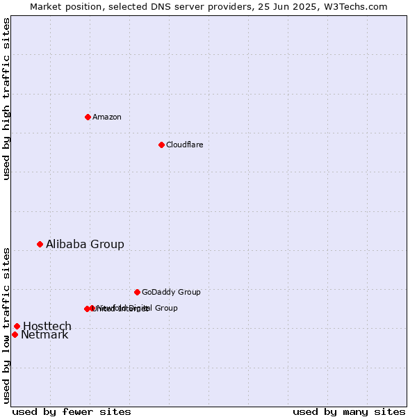 Market position of Alibaba Group vs. Hosttech vs. Netmark