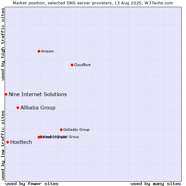 Market position of Alibaba Group vs. Hosttech vs. Nine Internet Solutions
