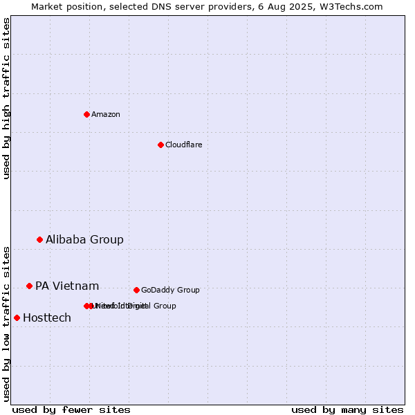 Market position of Alibaba Group vs. PA Vietnam vs. Hosttech