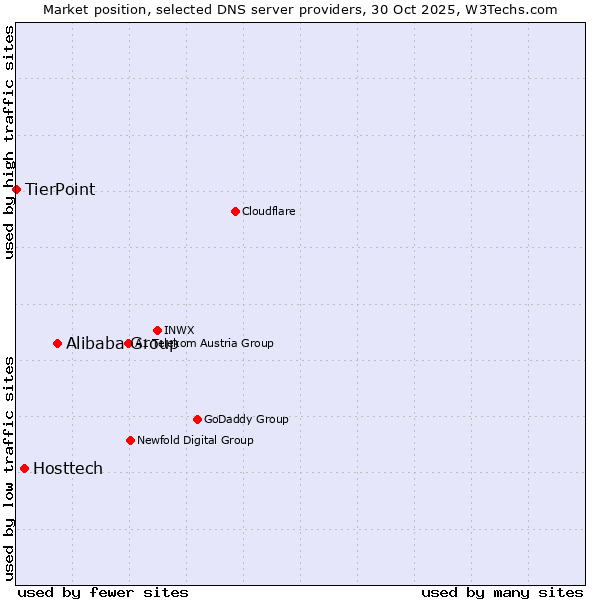 Market position of Alibaba Group vs. Hosttech vs. TierPoint