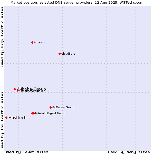 Market position of Your.Online vs. Alibaba Group vs. Hosttech