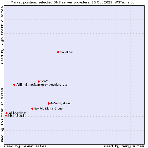 Market position of Alibaba Group vs. VHosting vs. Hosttech