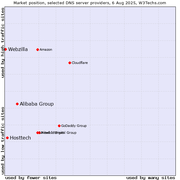 Market position of Alibaba Group vs. Hosttech vs. Webzilla