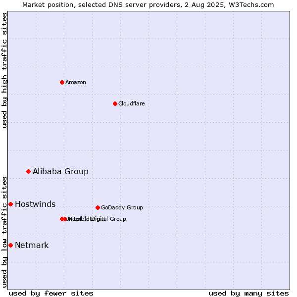 Market position of Alibaba Group vs. Hostwinds vs. Netmark