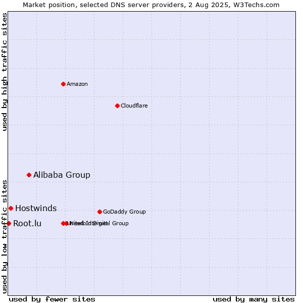 Market position of Alibaba Group vs. Hostwinds vs. Root.lu