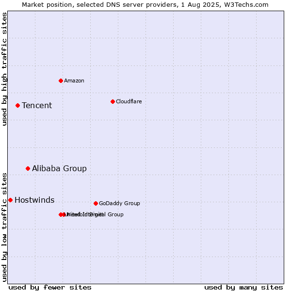 Market position of Alibaba Group vs. Tencent vs. Hostwinds