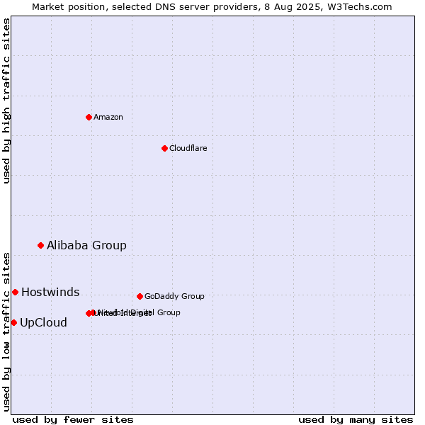 Market position of Alibaba Group vs. UpCloud vs. Hostwinds