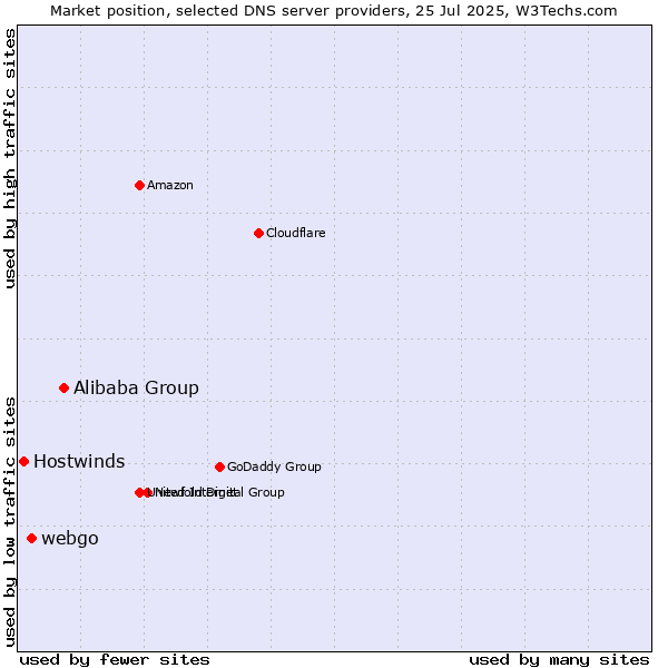 Market position of Alibaba Group vs. webgo vs. Hostwinds