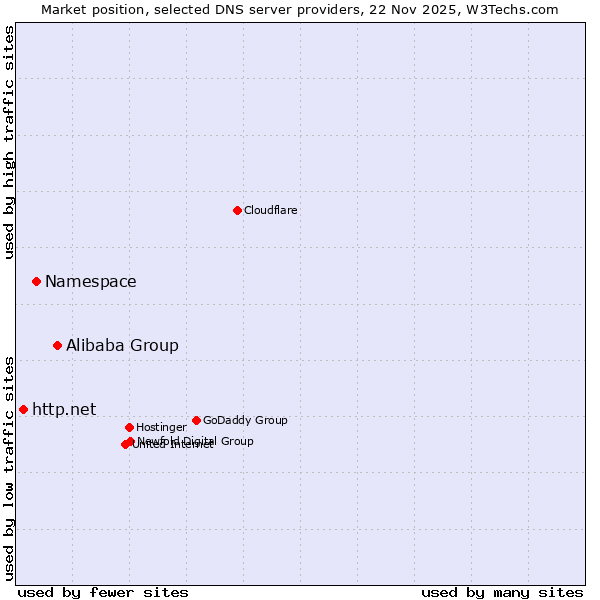Market position of Alibaba Group vs. Namespace vs. http.net