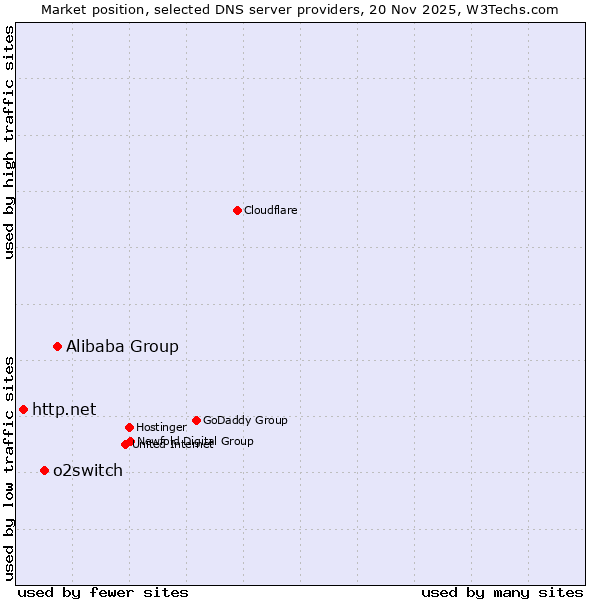 Market position of Alibaba Group vs. o2switch vs. http.net