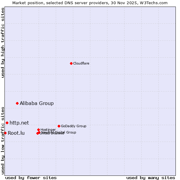 Market position of Alibaba Group vs. http.net vs. Root.lu