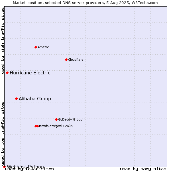 Market position of Alibaba Group vs. Hurricane Electric vs. Webhost Python