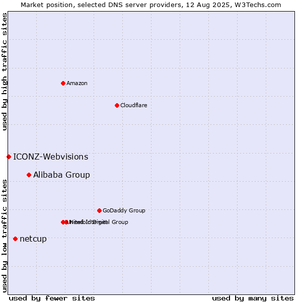 Market position of Alibaba Group vs. netcup vs. ICONZ-Webvisions