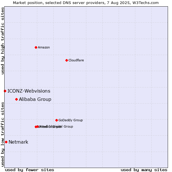 Market position of Alibaba Group vs. Netmark vs. ICONZ-Webvisions