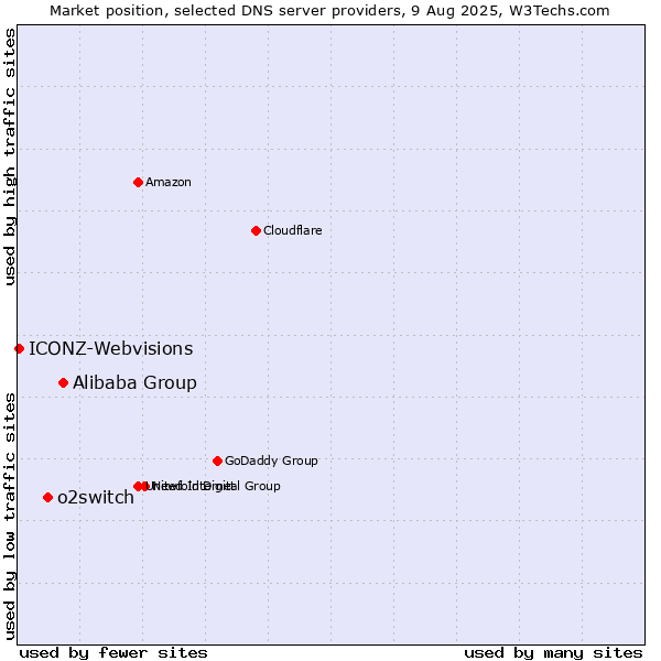 Market position of Alibaba Group vs. o2switch vs. ICONZ-Webvisions