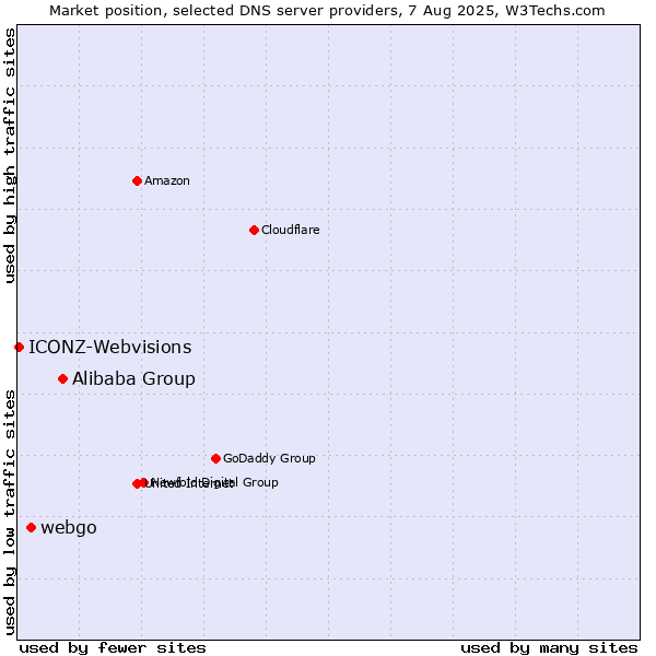 Market position of Alibaba Group vs. webgo vs. ICONZ-Webvisions