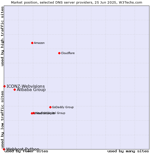 Market position of Alibaba Group vs. ICONZ-Webvisions vs. Webhost Python