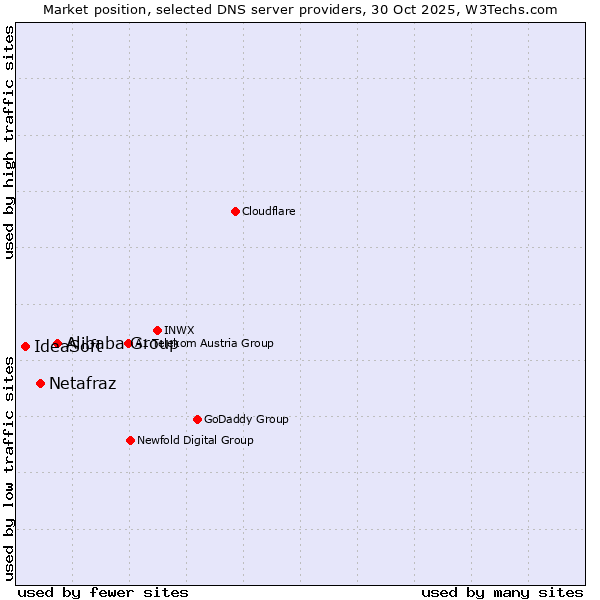 Market position of Alibaba Group vs. Netafraz vs. IdeaSoft