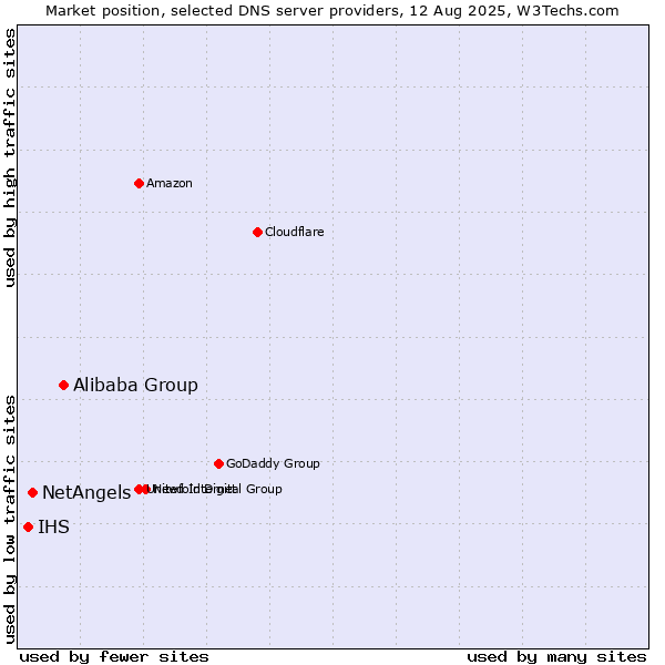 Market position of Alibaba Group vs. NetAngels vs. IHS
