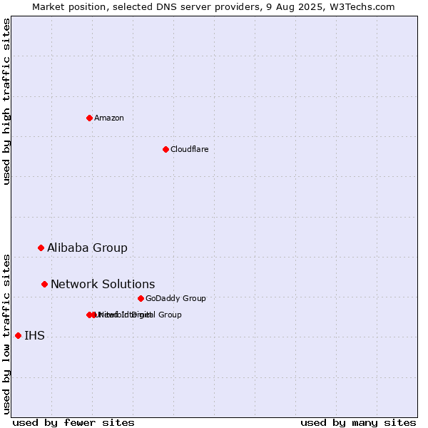 Market position of Network Solutions vs. Alibaba Group vs. IHS