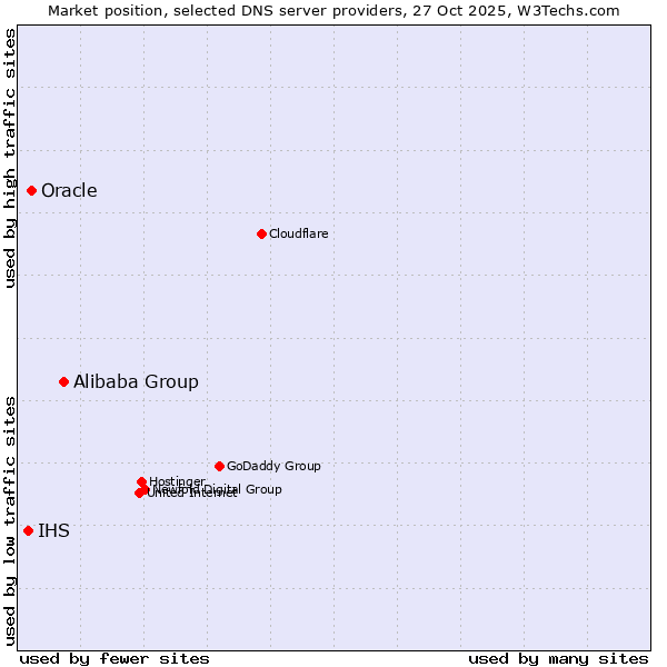 Market position of Alibaba Group vs. Oracle vs. IHS