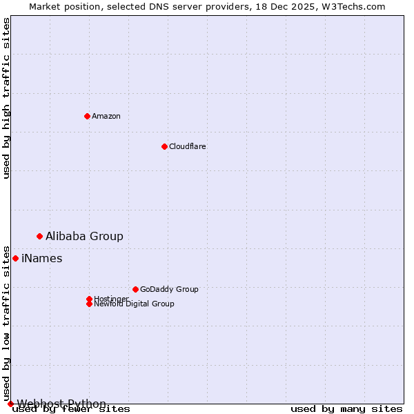 Market position of Alibaba Group vs. iNames vs. Webhost Python