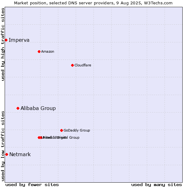 Market position of Alibaba Group vs. Netmark vs. Imperva