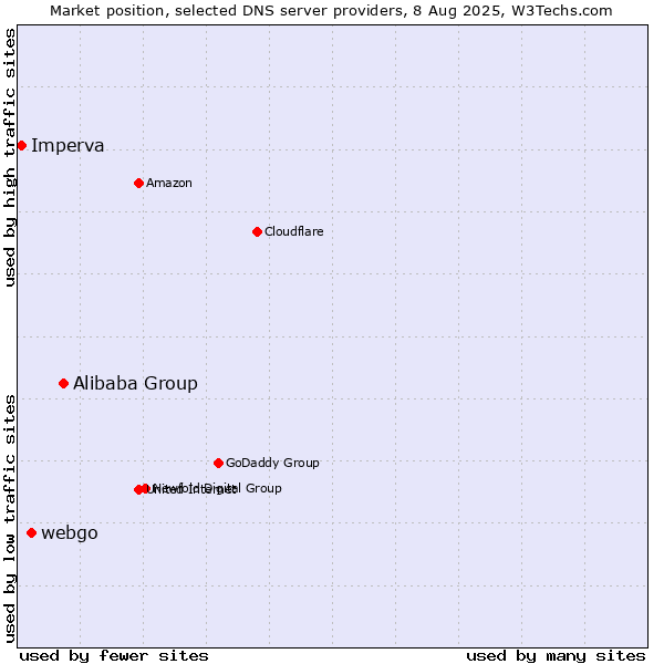 Market position of Alibaba Group vs. webgo vs. Imperva