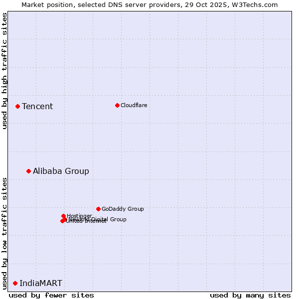 Market position of Alibaba Group vs. Tencent vs. IndiaMART