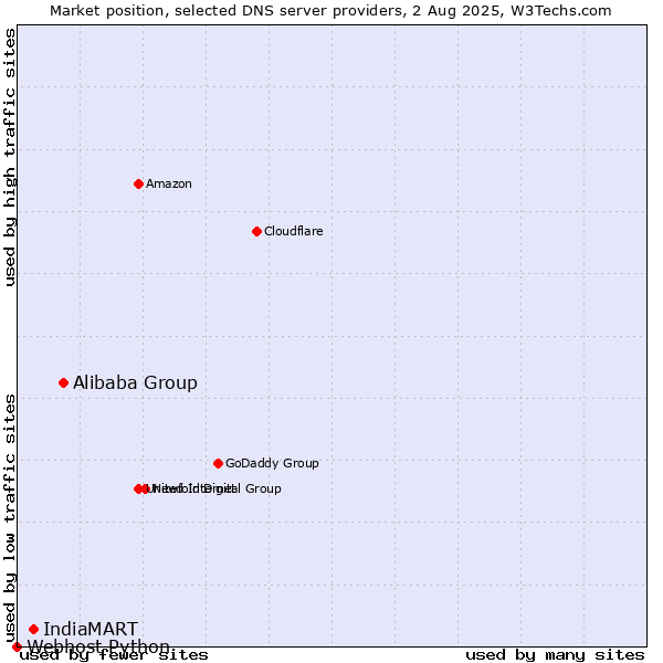 Market position of Alibaba Group vs. IndiaMART vs. Webhost Python