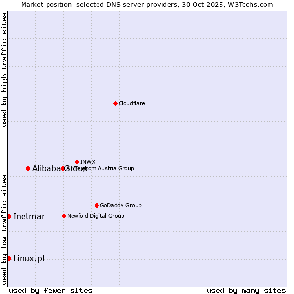 Market position of Alibaba Group vs. Linux.pl vs. Inetmar