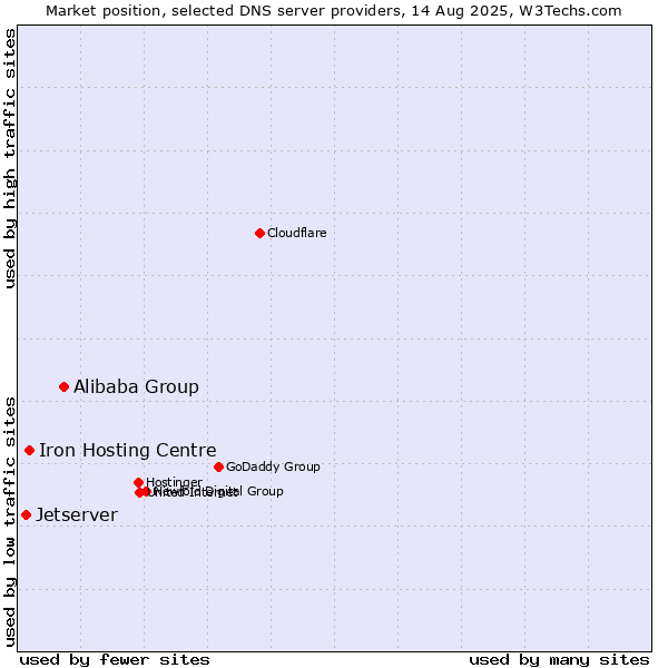 Market position of Alibaba Group vs. Iron Hosting Centre vs. Jetserver