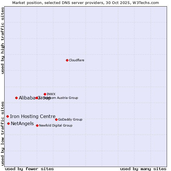 Market position of Alibaba Group vs. NetAngels vs. Iron Hosting Centre