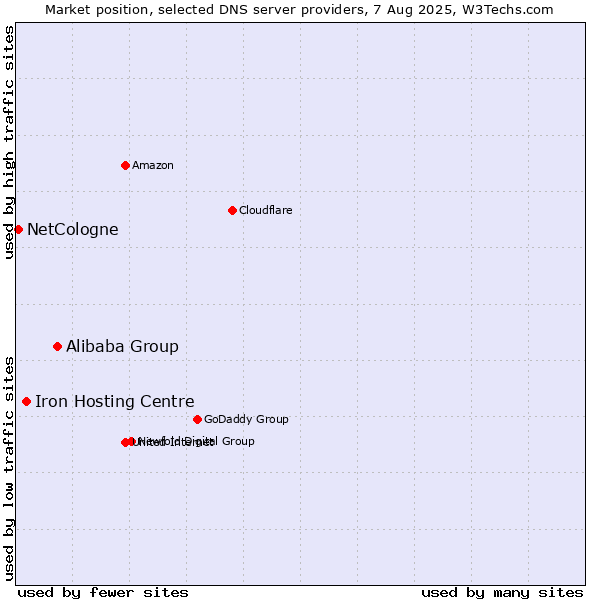 Market position of Alibaba Group vs. Iron Hosting Centre vs. NetCologne