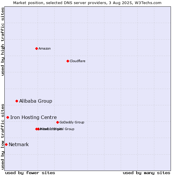 Market position of Alibaba Group vs. Iron Hosting Centre vs. Netmark