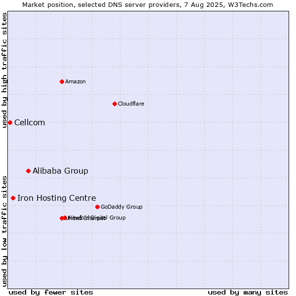 Market position of Alibaba Group vs. Iron Hosting Centre vs. Cellcom