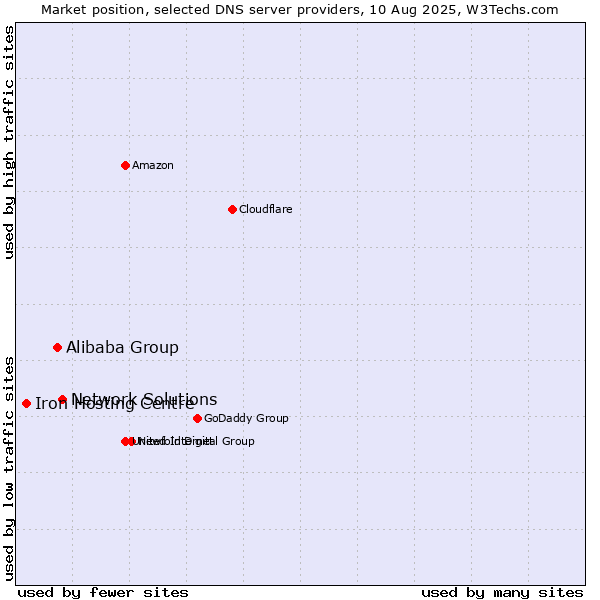 Market position of Network Solutions vs. Alibaba Group vs. Iron Hosting Centre