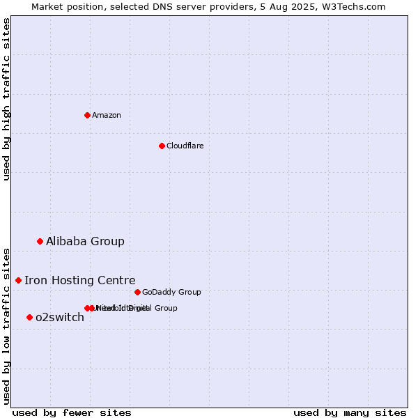 Market position of Alibaba Group vs. o2switch vs. Iron Hosting Centre