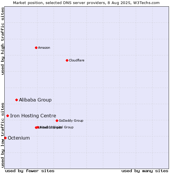 Market position of Alibaba Group vs. Iron Hosting Centre vs. Octenium