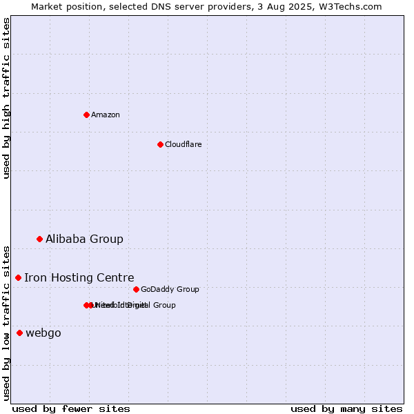 Market position of Alibaba Group vs. webgo vs. Iron Hosting Centre
