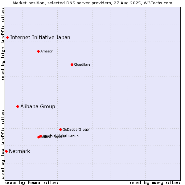 Market position of Alibaba Group vs. Internet Initiative Japan vs. Netmark