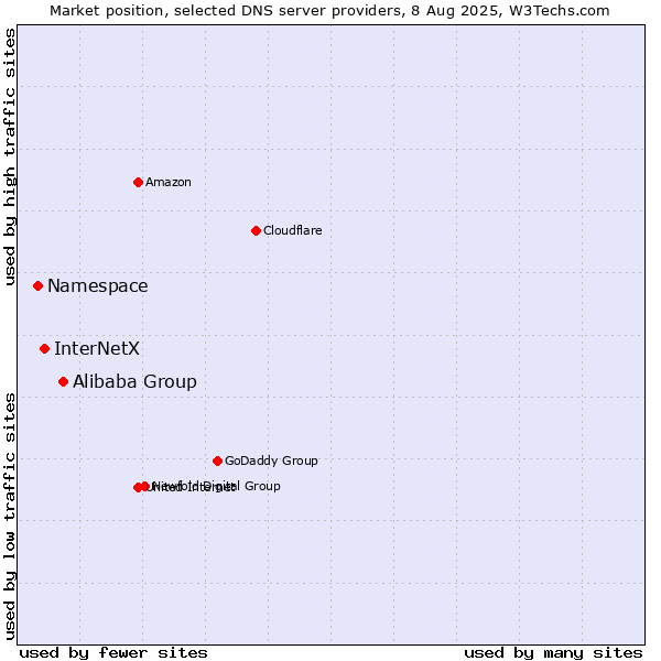 Market position of Alibaba Group vs. InterNetX vs. Namespace