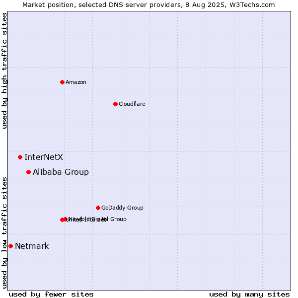 Market position of Alibaba Group vs. InterNetX vs. Netmark