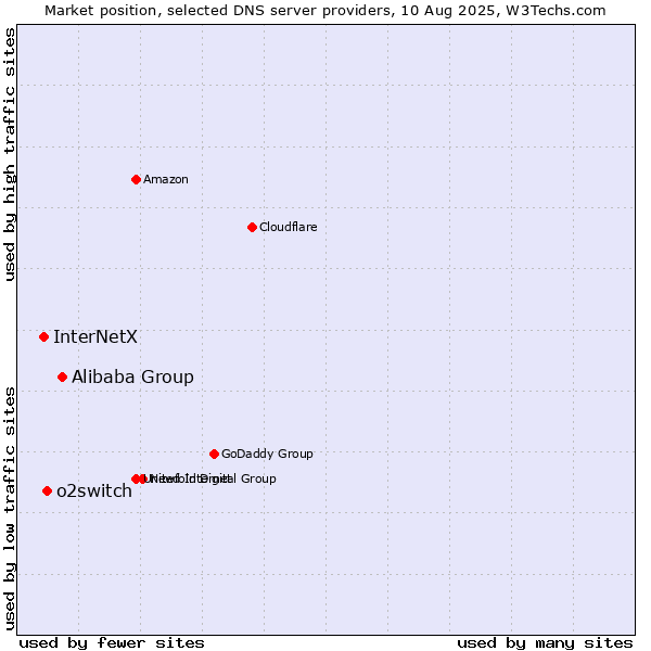 Market position of Alibaba Group vs. o2switch vs. InterNetX