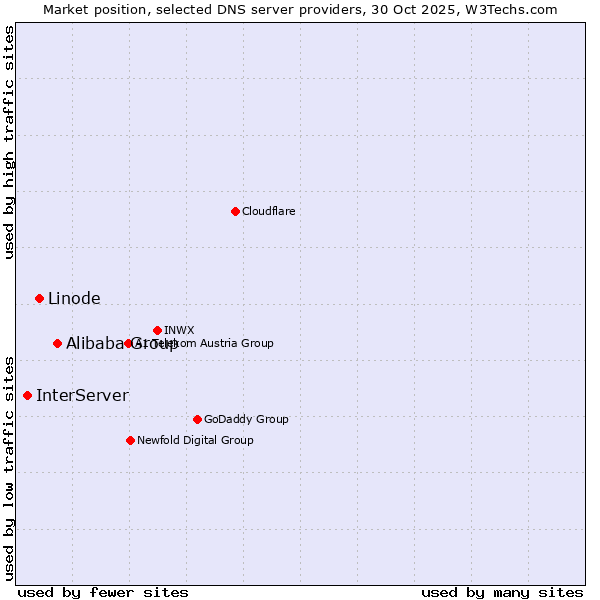 Market position of Alibaba Group vs. Linode vs. InterServer