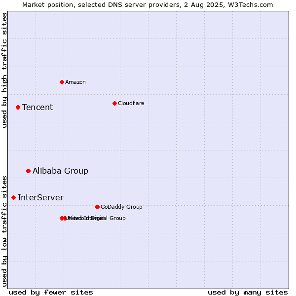 Market position of Alibaba Group vs. Tencent vs. InterServer