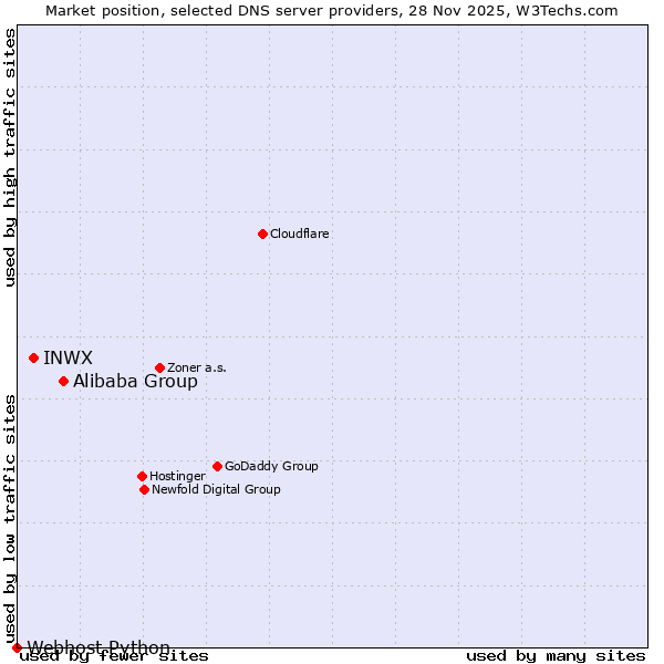 Market position of Alibaba Group vs. INWX vs. Webhost Python