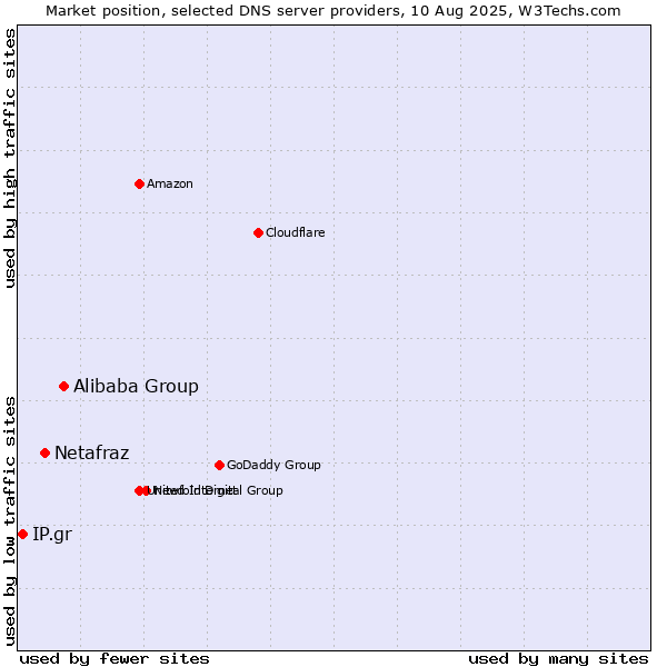 Market position of Alibaba Group vs. Netafraz vs. IP.gr